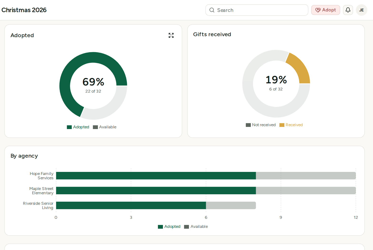 The drive dashboard showing the share of angels adopted and gifts received, by agency